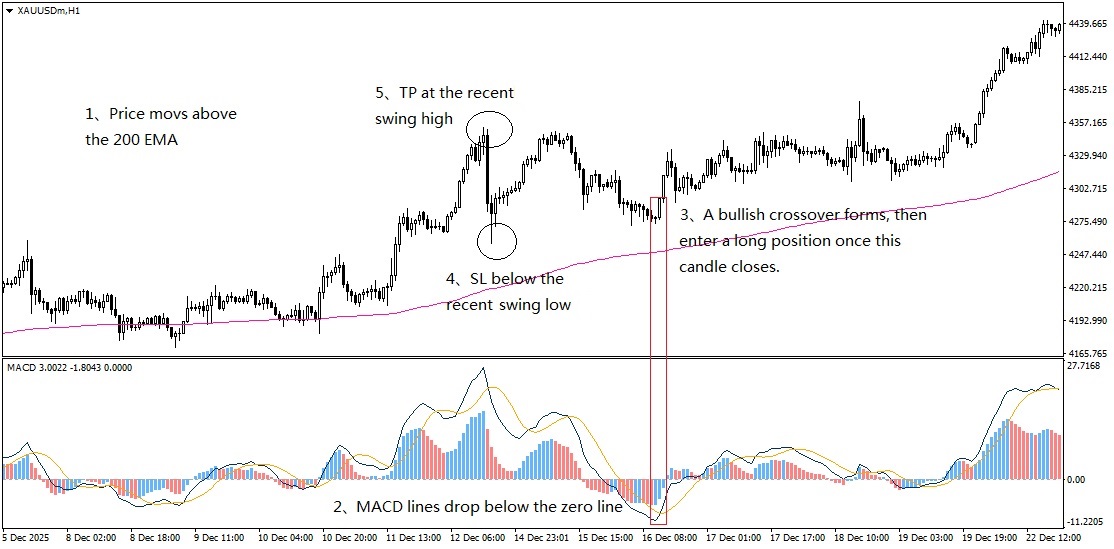 XAUUSD H1 MACD bullish crossover