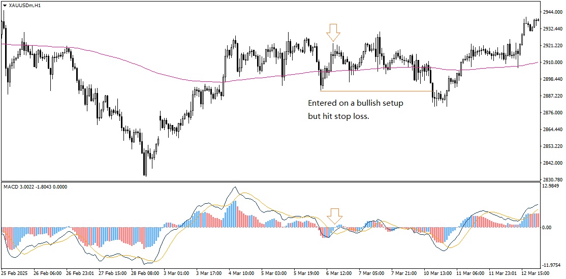XAUUSD H1 MACD crossover with a false signal