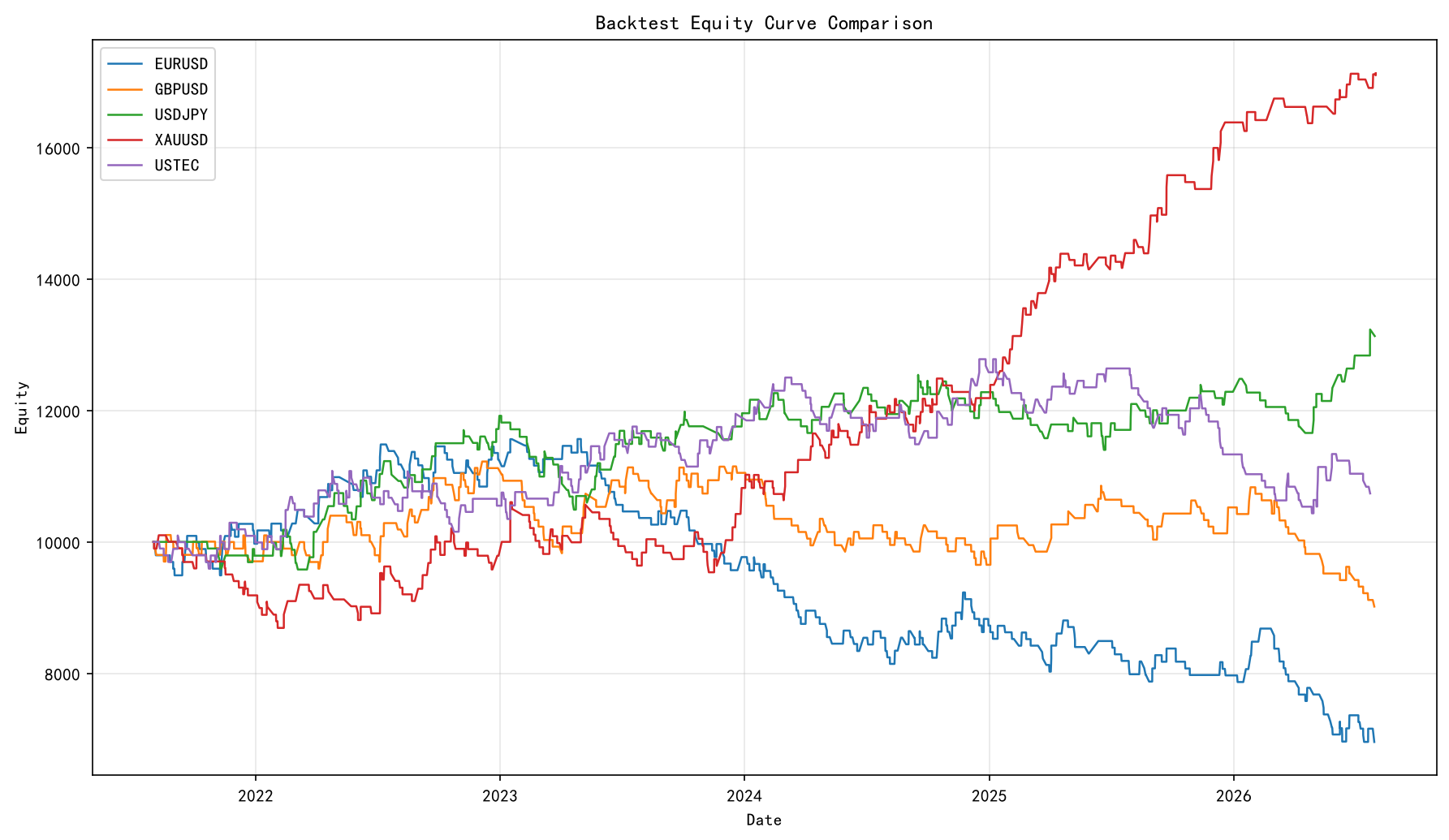 D1 Equity Curve