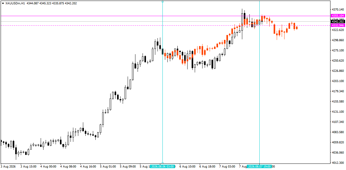 Predictive / AI forecast Indicator Example
