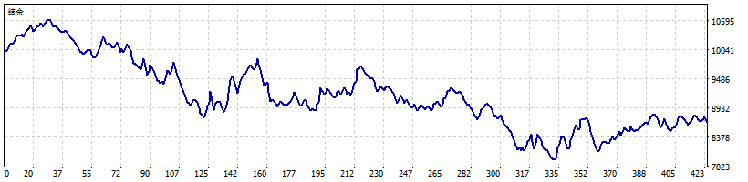 EURUSD Equity Curve