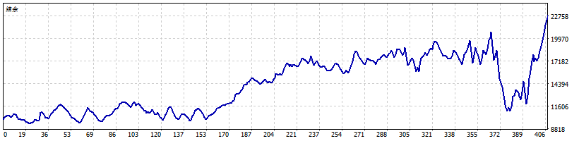 XAUUSD Equity Curve
