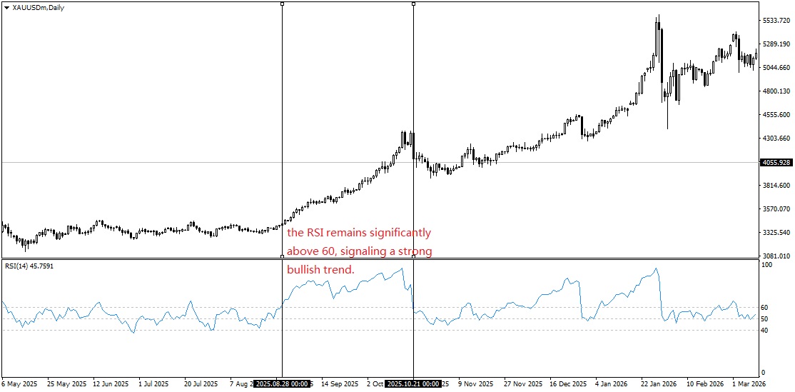 Higher timeframe confirms a bullish trend
