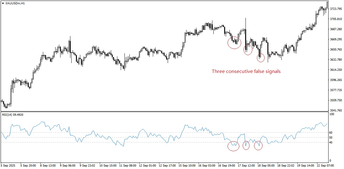 Losing Trade