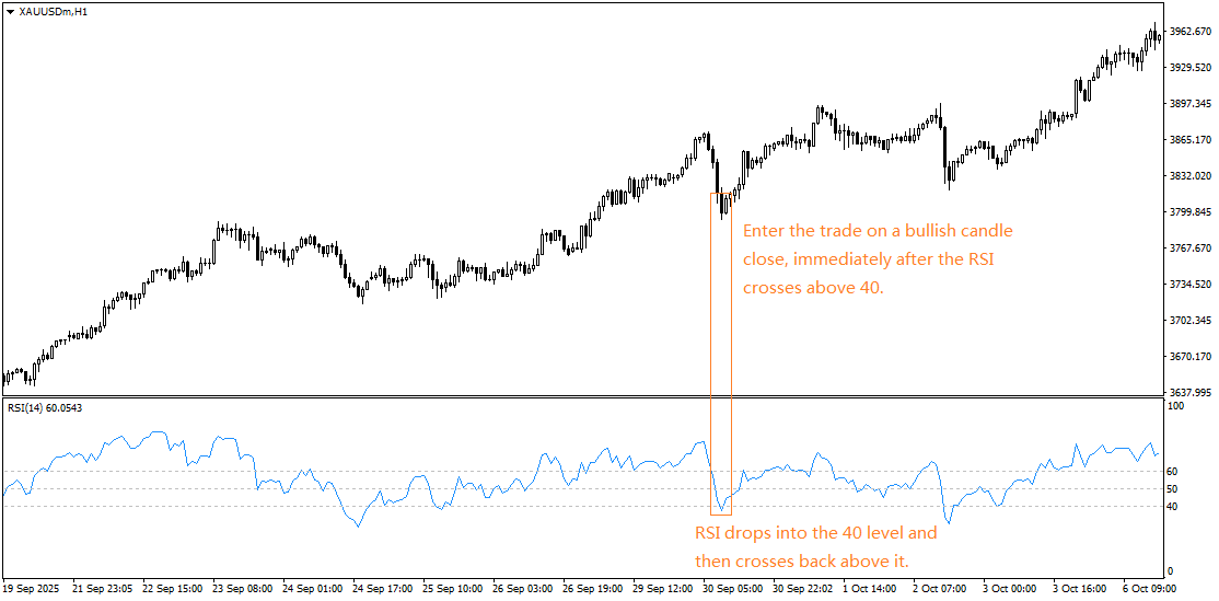 Lower timeframe oversold