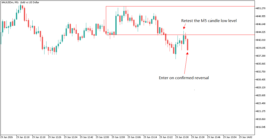 Retest the M5 candle low level