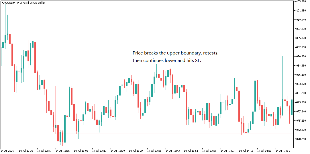 Hits SL after retest the upper level