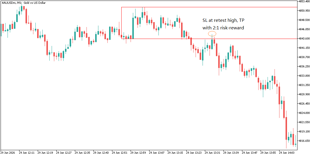 Retest the M5 candle low level