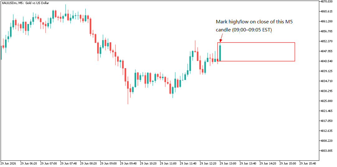 Mark the high and low after M5 candle close