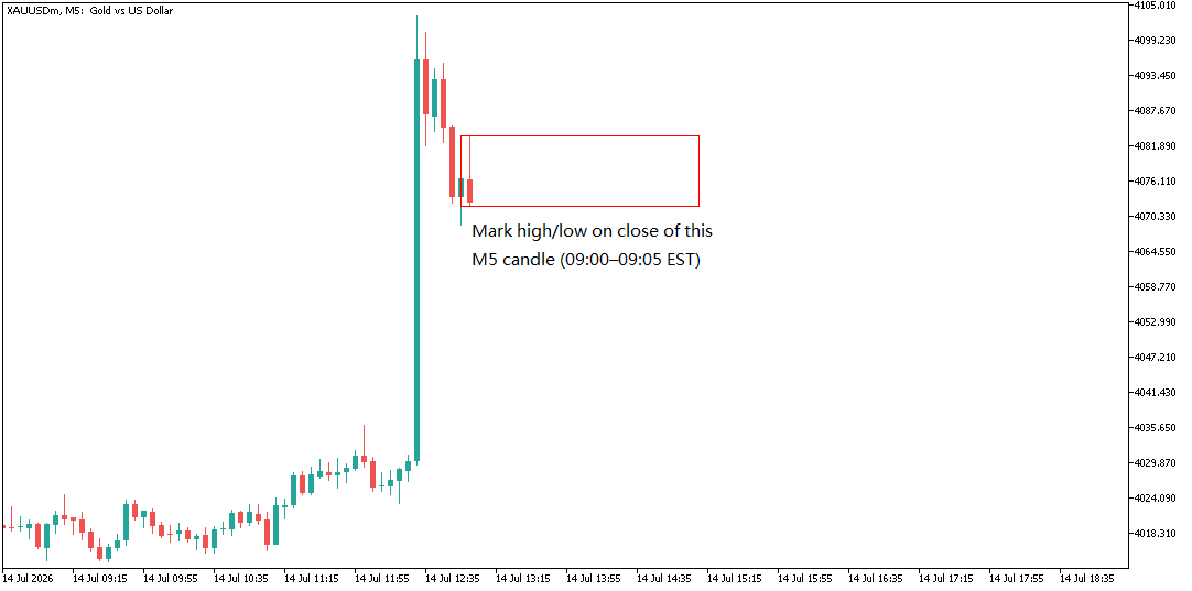 Mark the high and low after M5 candle close